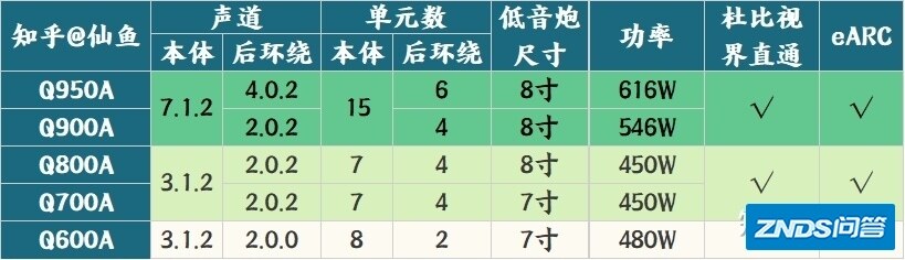 2022上半年「三星」回音壁购买攻略（附rtings评分）