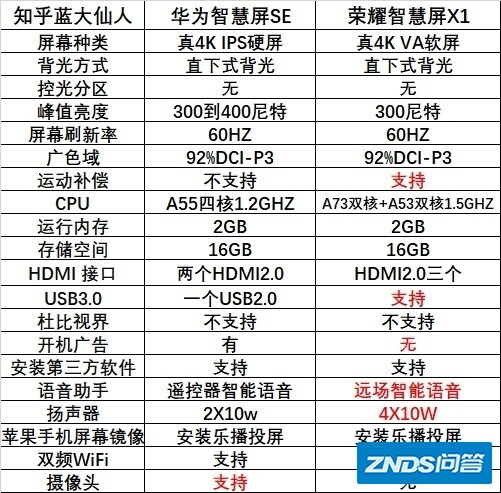 荣耀X1 50寸和华为智慧屏SE 55寸如何选？