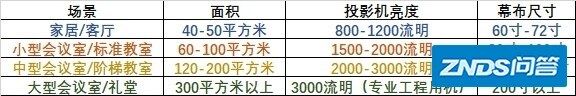 2022家用家用投影仪推荐|家用家用投影仪科普|家用家用投影机选购攻略|避 ...
