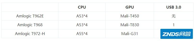 必看：家用投影仪CPU（含Mstar和Amlogic）芯片对比干货