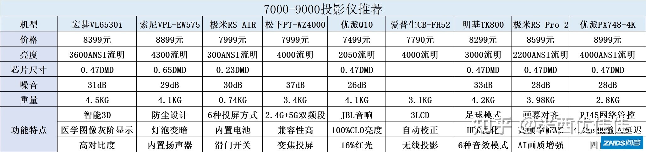 2021年，7000-9000元家用投影仪推荐：家用投影仪如何选？9款高 ...