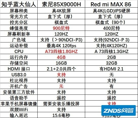 redmi max86英寸和索尼85X9000H该如何选？