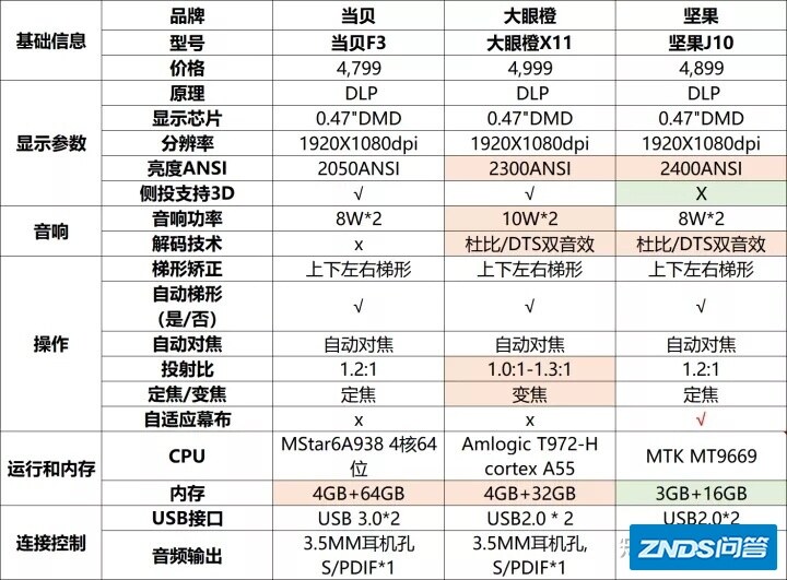 家用什么牌子家用投影仪质量最好？有哪些家用的家用投影仪