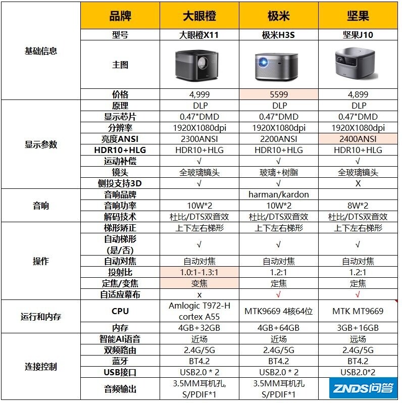 家用投影仪哪个牌子好，哪款适合办公？