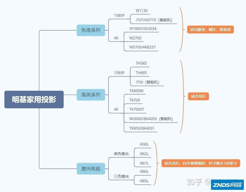 【牌子盘点】家用投影仪如何选择？明基家用家用投影仪大盘点