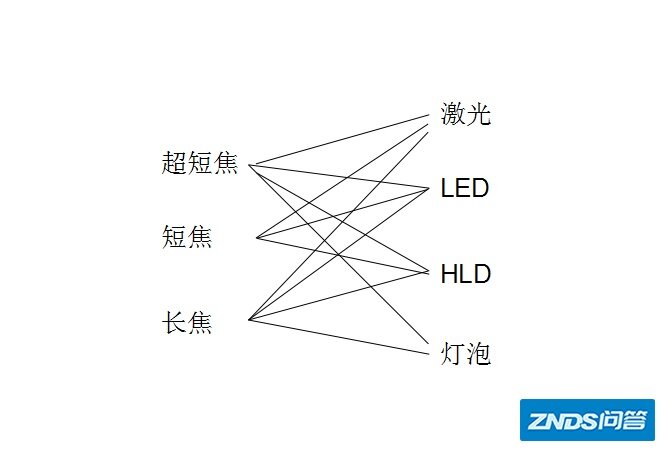 超短焦家用投影仪和超短焦激光家用投影有什么区别，哪个显示好一些？