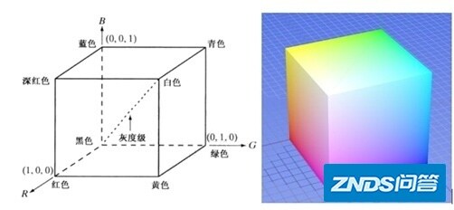 由RGB到HSV的转换详解