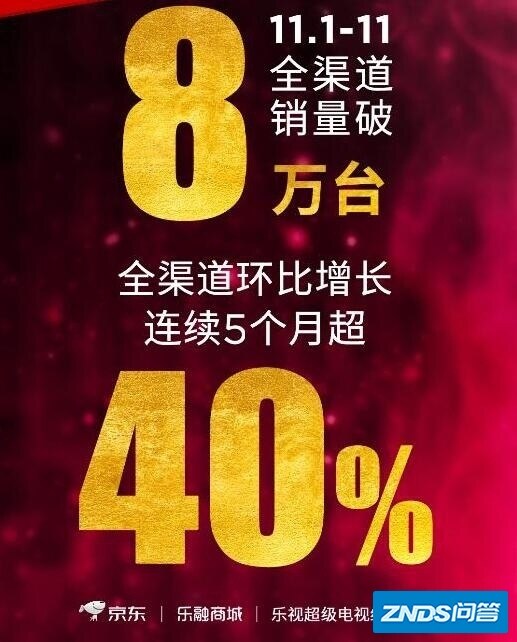 那个乐视它回来了，乐视电视机销量环比增长连续5个月超40% ...