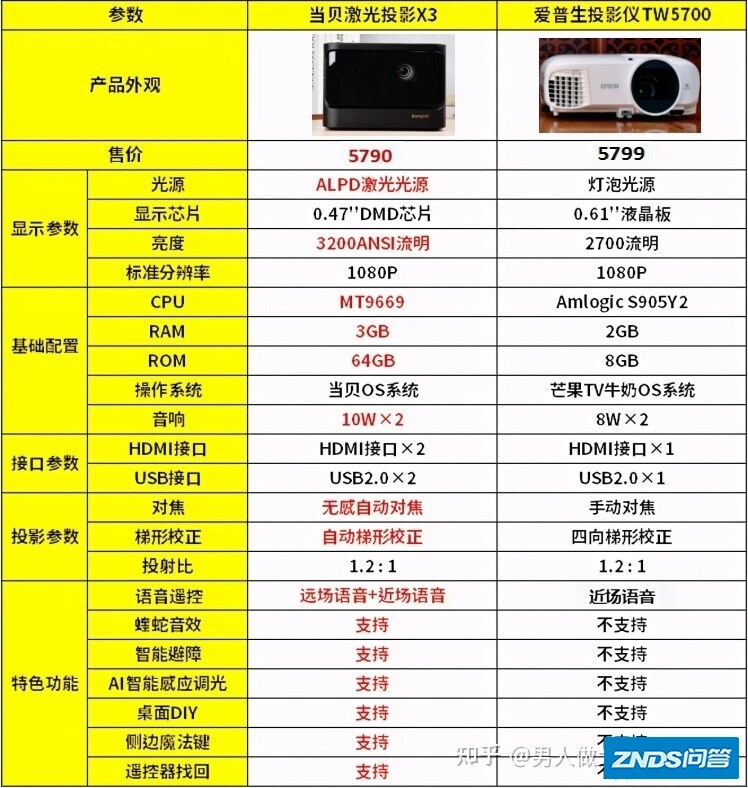 当贝X3与爱普生TW5700如何选？