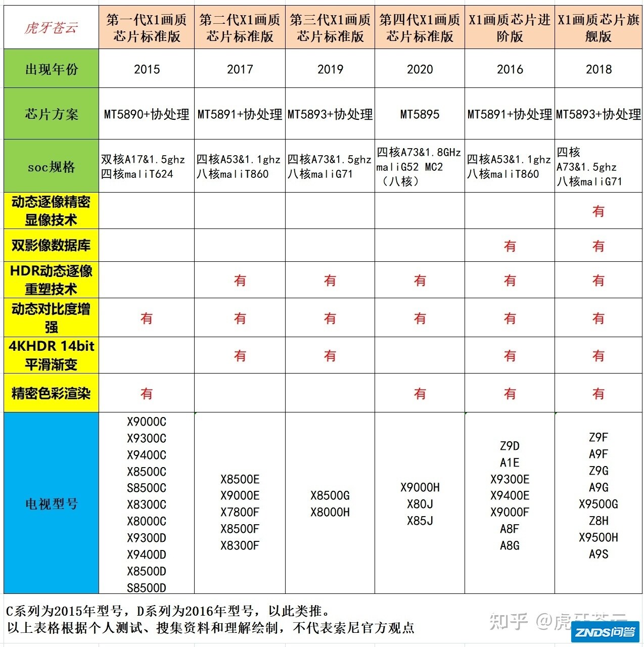 索尼x80j的画质如何？