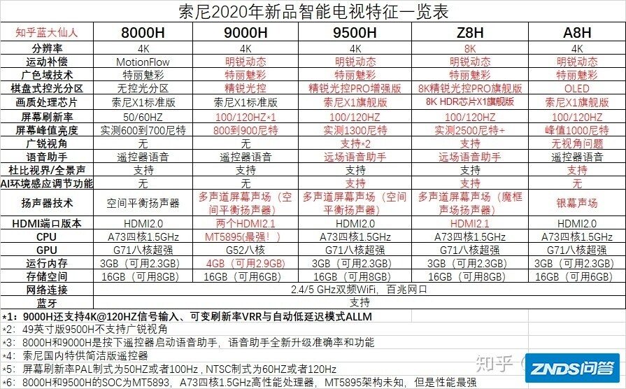 索尼A8H测评，2020年新款OLED有多强？