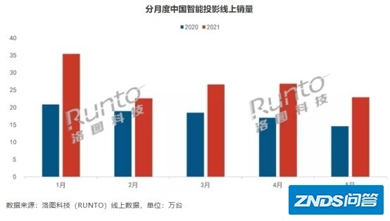 知麻影院电视机打破入门家用投影仪行业标准 奇袭传统电视机壁垒