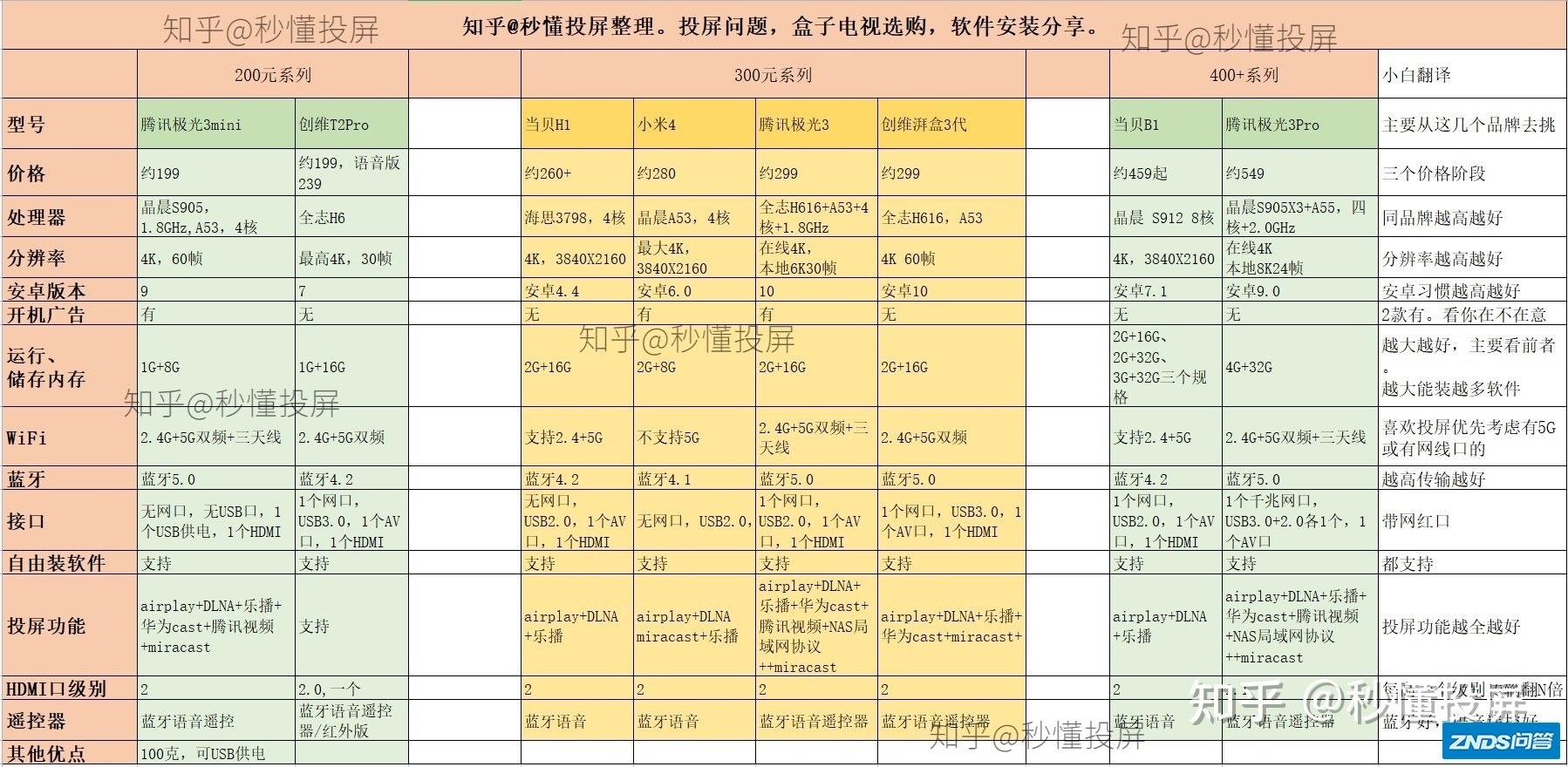 电视机电视盒子推荐，年轻人家用，电视机是索尼65x9500h，需要 ...