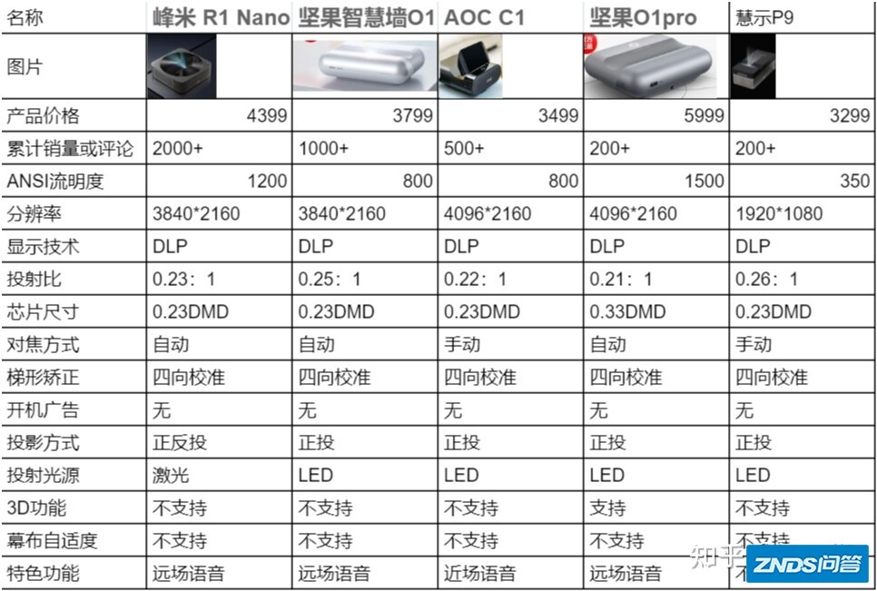 超短焦家用投影仪推荐