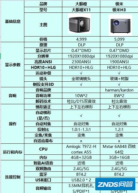 预算4000-5000买一台什么样的家用家用投影好？