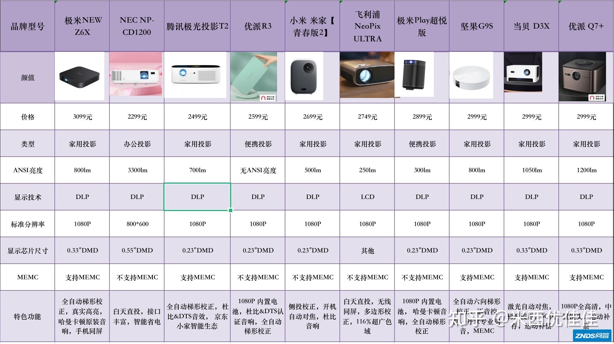 2k-3k价位家用投影仪如何选？家用家用投影仪推荐：极米、腾讯极光 ...