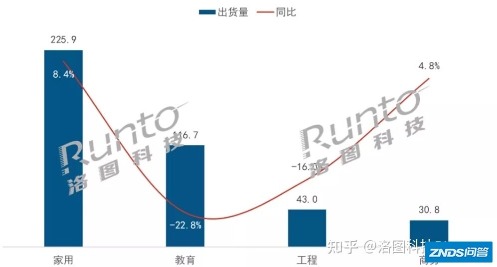 2020年中国大陆激光家用投影机市场出货量近42万台，下降4.7% ...