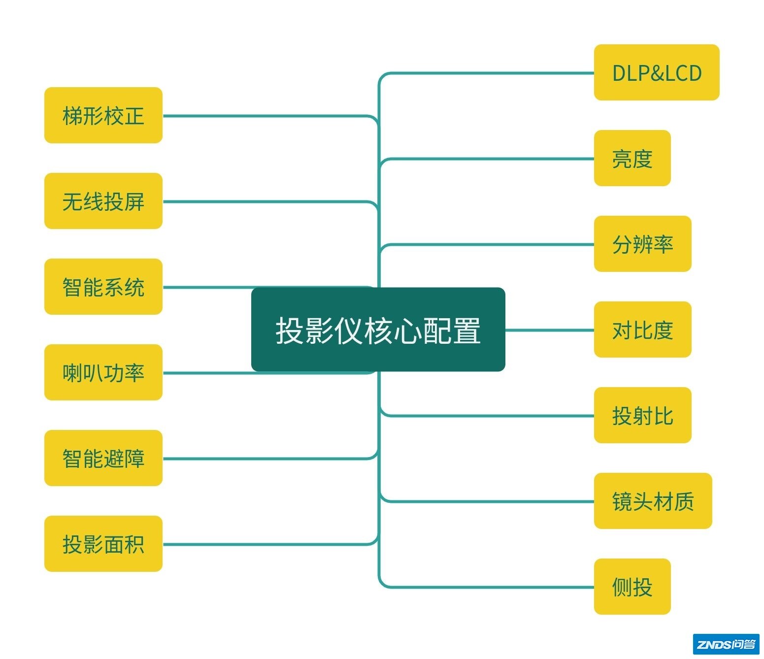 家用投影仪如何选？家用家用投影仪跟商用家用投影仪有什么区别？商用 ...