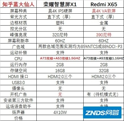 第一次价格屠夫争霸赛，Redmi X65对荣耀智慧屏X1之画质 ...