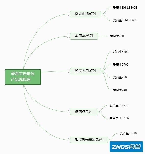 2022年（2月）爱普生家用投影仪选择攻略