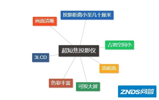 超短焦家用投影推荐，家用，办公，教育均可