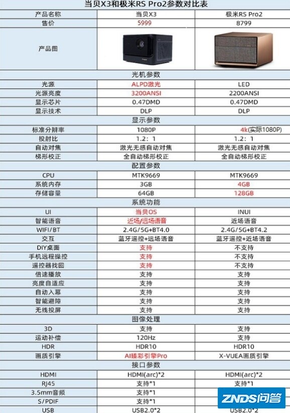 家用家用投影选极米RS PRO 2或是当贝X3？