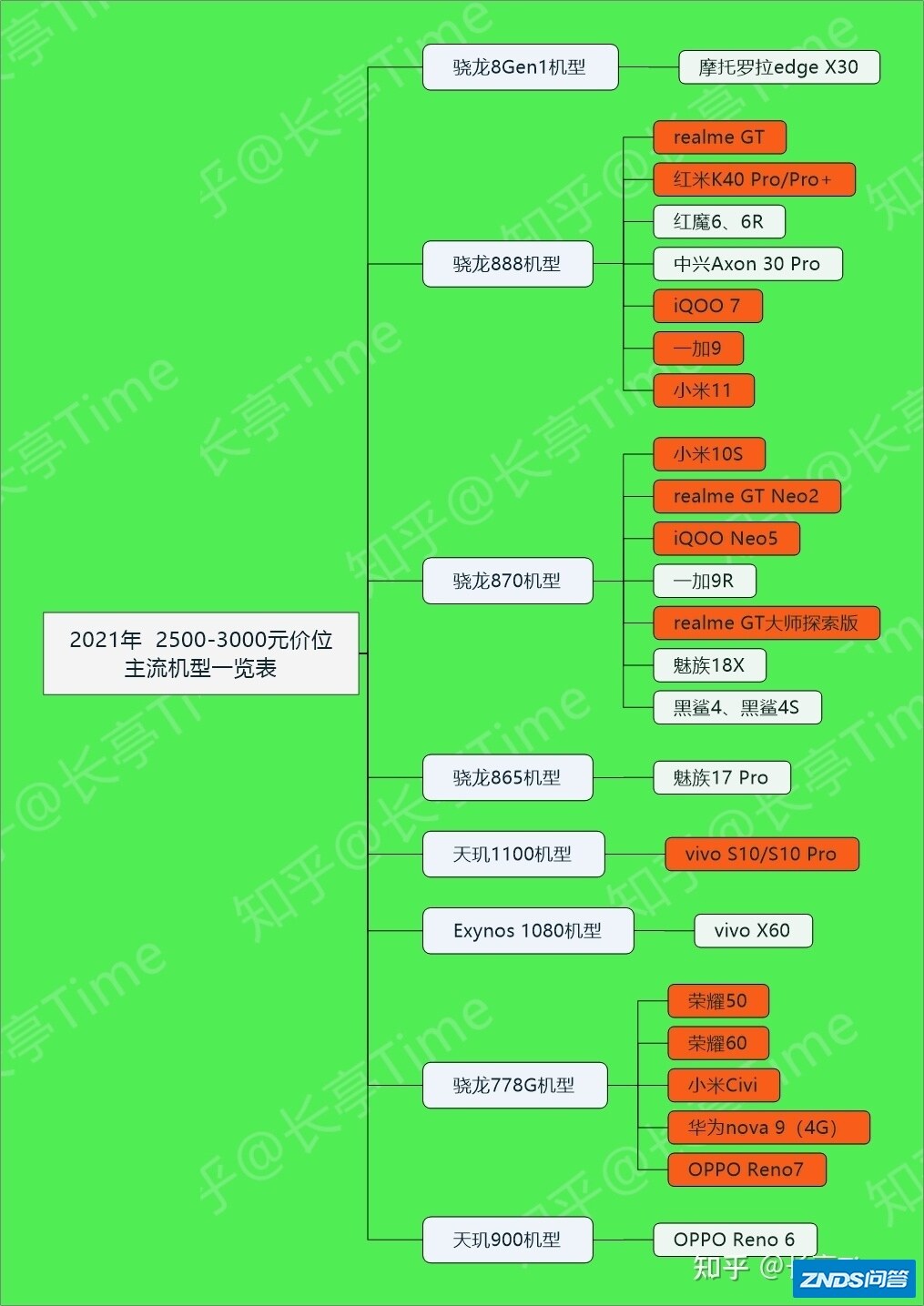 2022年（1月），2500-3000元手机选择推荐攻略