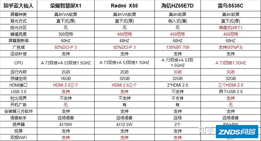 55寸，3000左右的电视机机有啥推荐？