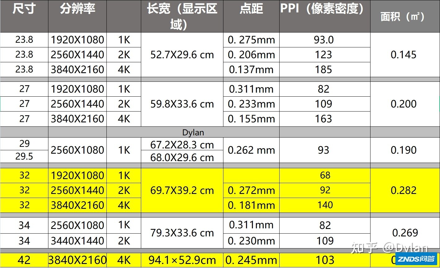 4k显示器的最佳尺寸是32英寸或是43英寸？