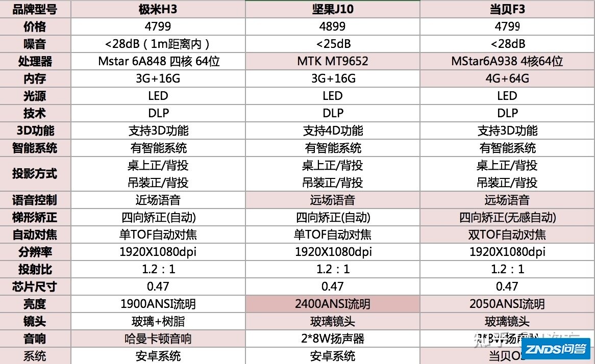 2021年极米H3、当贝F3和坚果J10哪款好|4000元-5000元的 ...