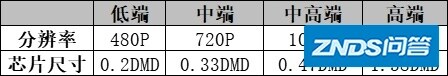 小米/米家家用投影仪2和极米NEW Z6X哪个好用一点？