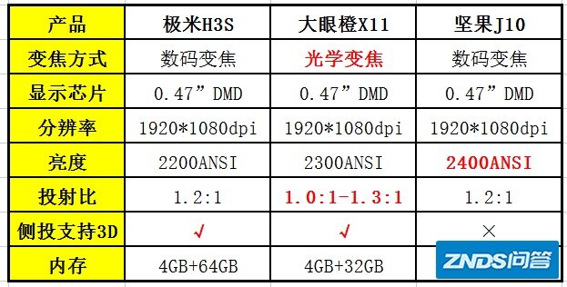 最值得入手的家用投影仪，家用什么牌子的家用投影仪最好？