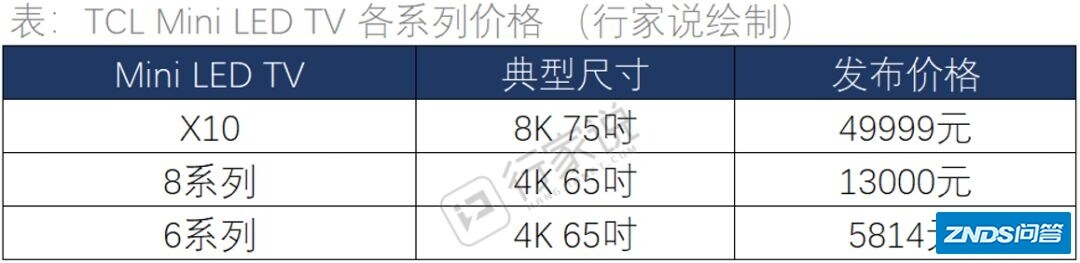 五大牌子的Mini LED电视机，谁家质价比更高？