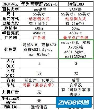 海信（Hisense）55E8D 55英寸 ULED和华为智慧屏V55i-B 55英寸 哪个比较好？