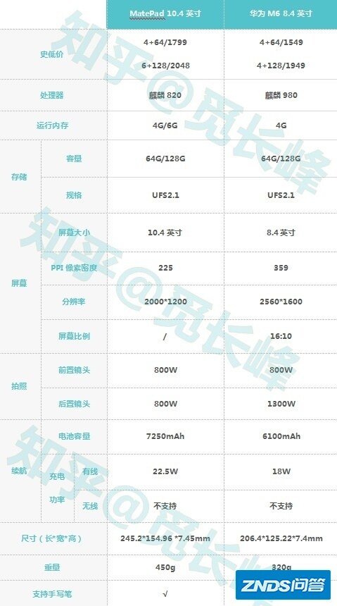 学生党预算1600，荣耀平板5和华为平板m5青春版，那个比较好?或者有什么其他平板推荐？