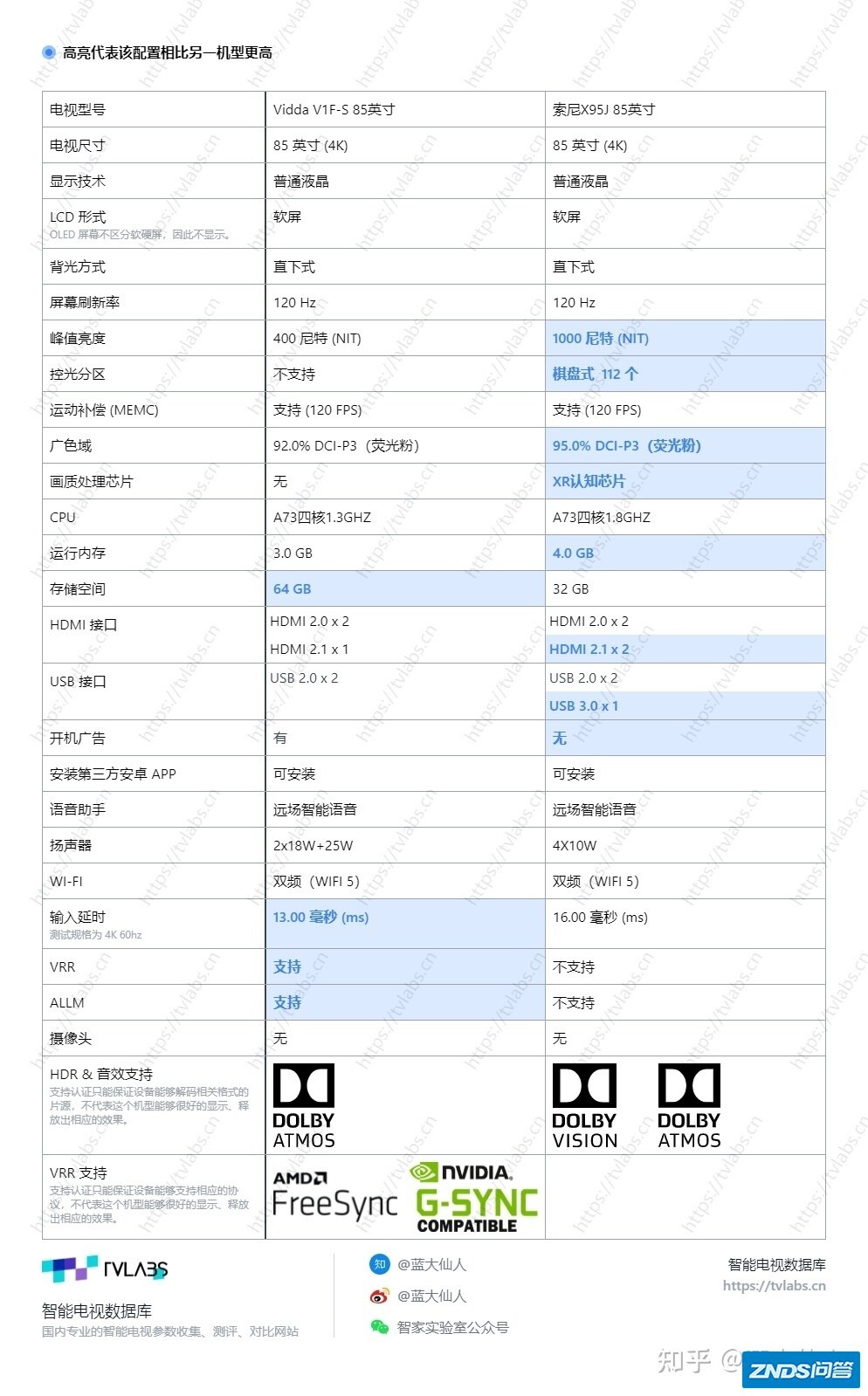 vidda85v1fs和索尼X95J哪个好用?