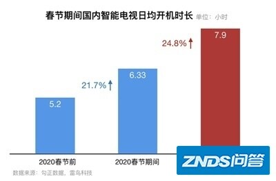 OTT逆势爆发，千亿市场开启，准独角兽雷鸟科技如何领跑 ...