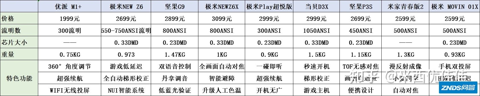 2022年，2000-3000元家用投影仪推荐：家用投影仪如何选？9款高 ...