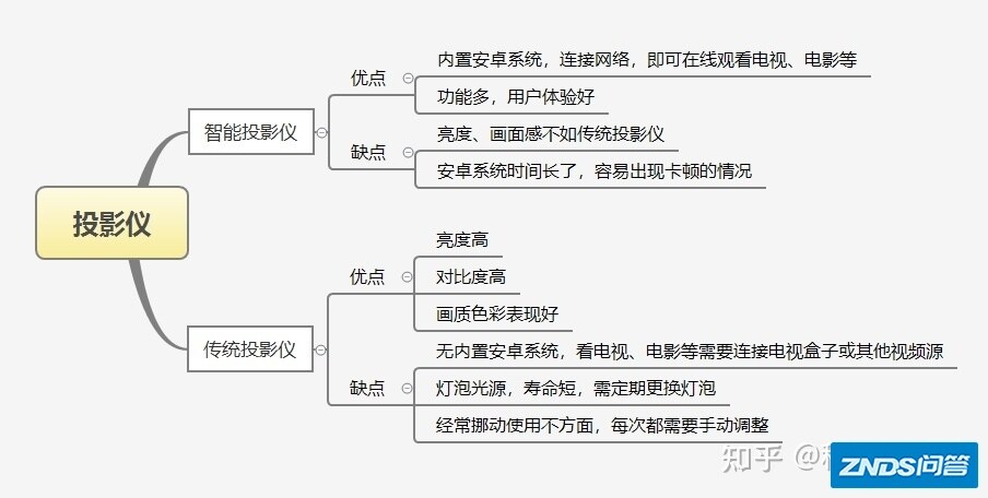 2021年双11家用投影仪推荐指南，双11最具性价比的家用家用投影仪 ...