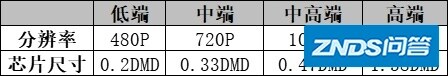 有1000左右的家用投影仪推荐吗？