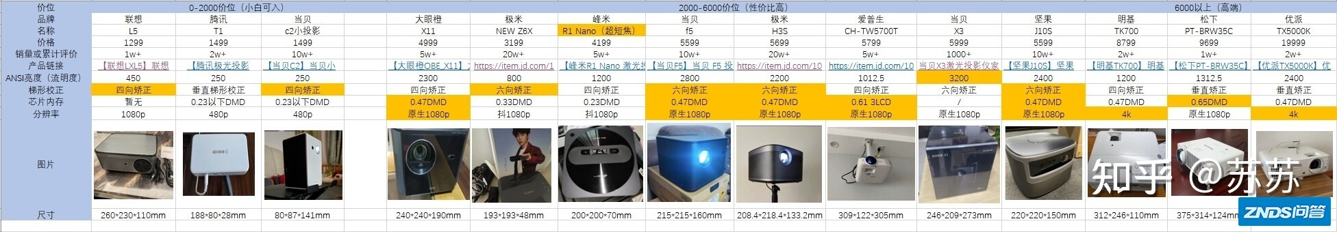2022 4月家用家用投影仪选购指南：家用投影仪哪个好用用？不同价位 ...