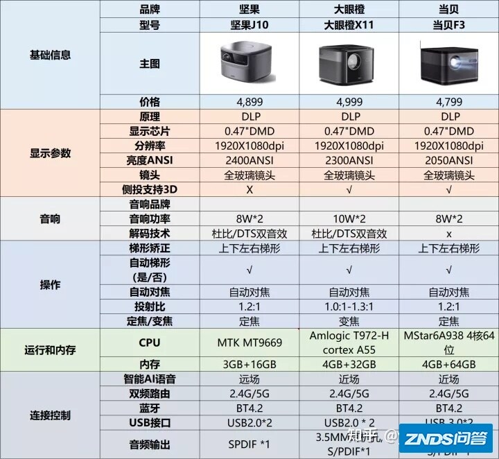 国产什么牌子的家用投影仪质量最好？家用投影仪家里用什么牌子好 ...