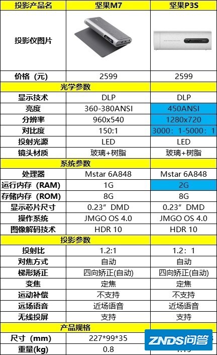 坚果p3s和坚果m7更推荐哪个呢?