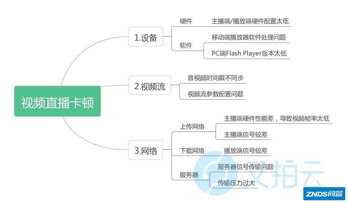 详解直播卡顿原因及解决方法