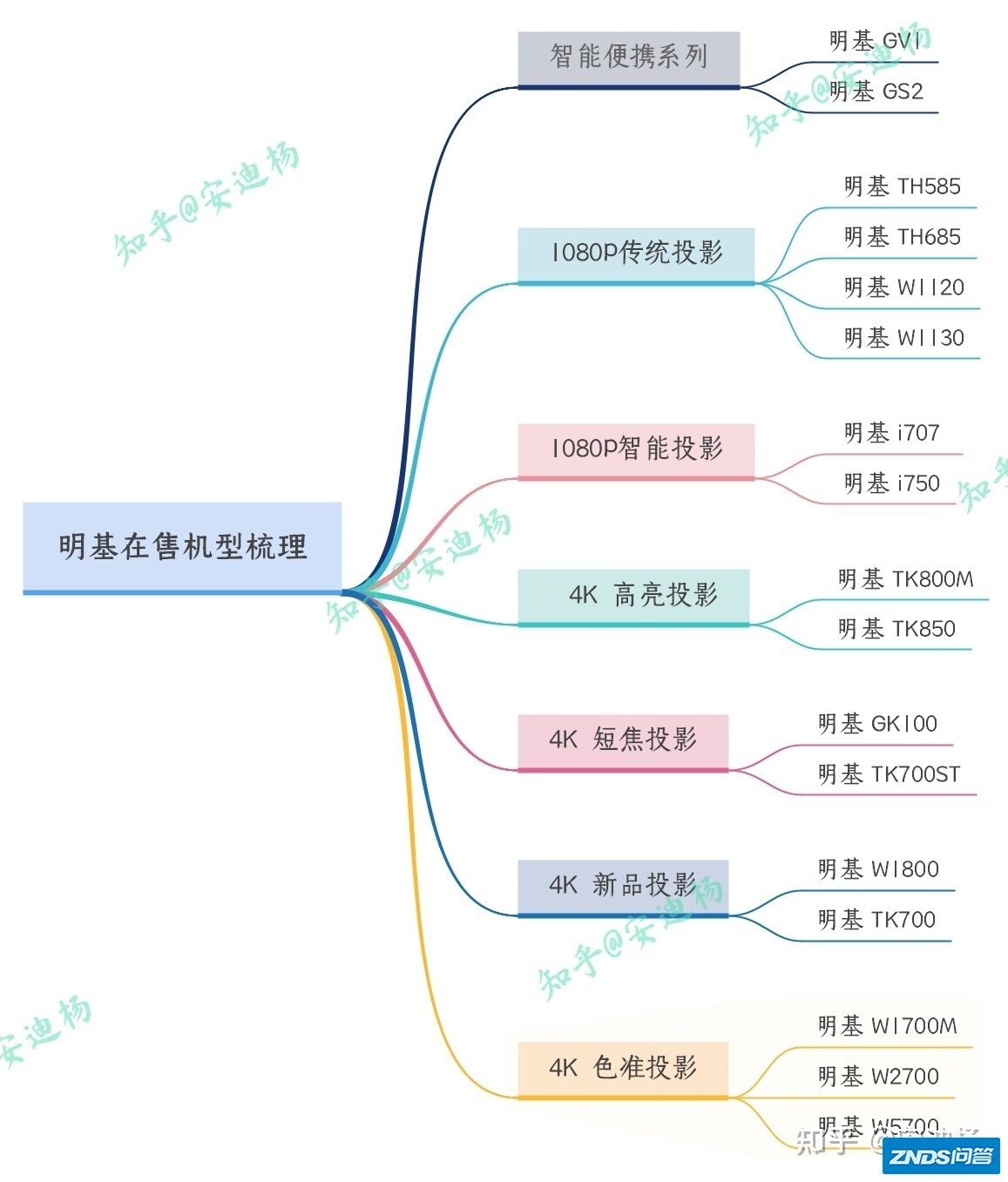 2022年明基家用投影仪选购攻略及明基家用投影仪推荐