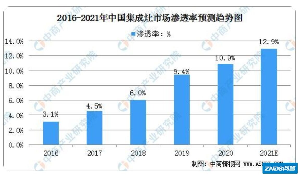 业内人士是如何看待集成灶的，为啥知名厂商不生产？