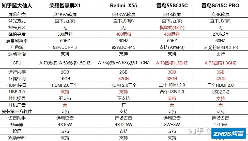 雷鸟预售的S515CPRO性价比如何样?