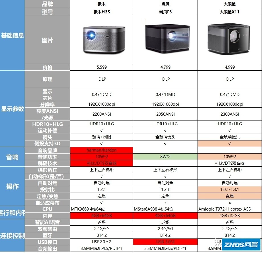 便携式家用投影仪什么牌子最好？什么牌子家用投影仪质量好