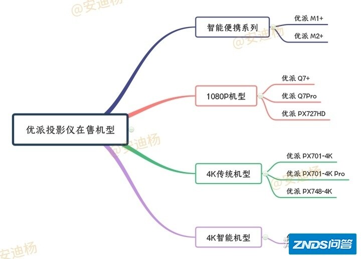 优派家用投影仪如何样及优派家用投影仪4K机型推荐