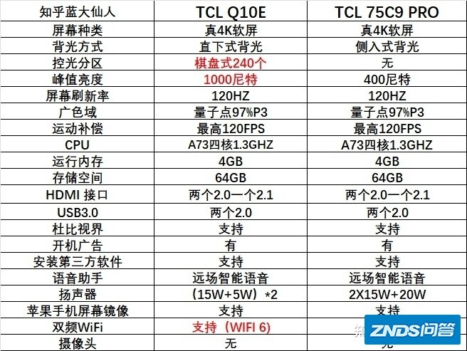 TCL 75C9 pro和75Q10E那个更值得购买？